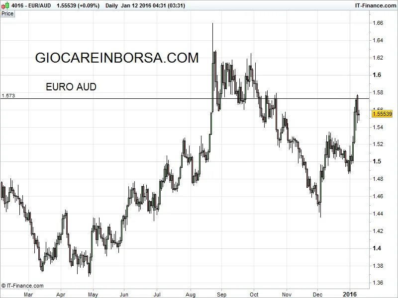 Euro Aud
