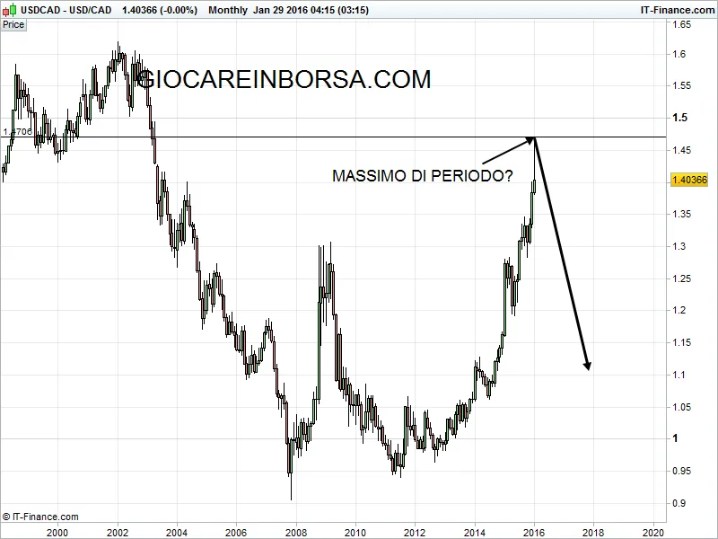Usd Cad