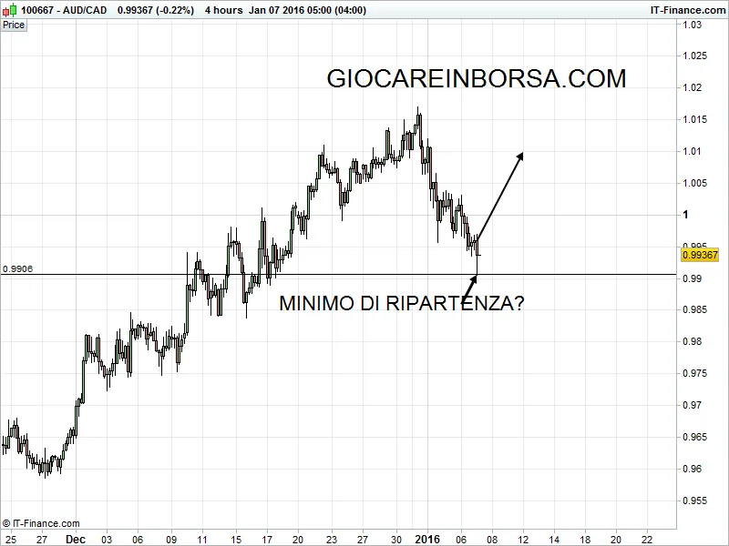 Aud cad