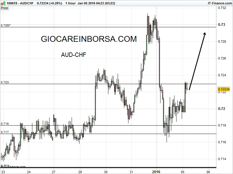 AUD CHF