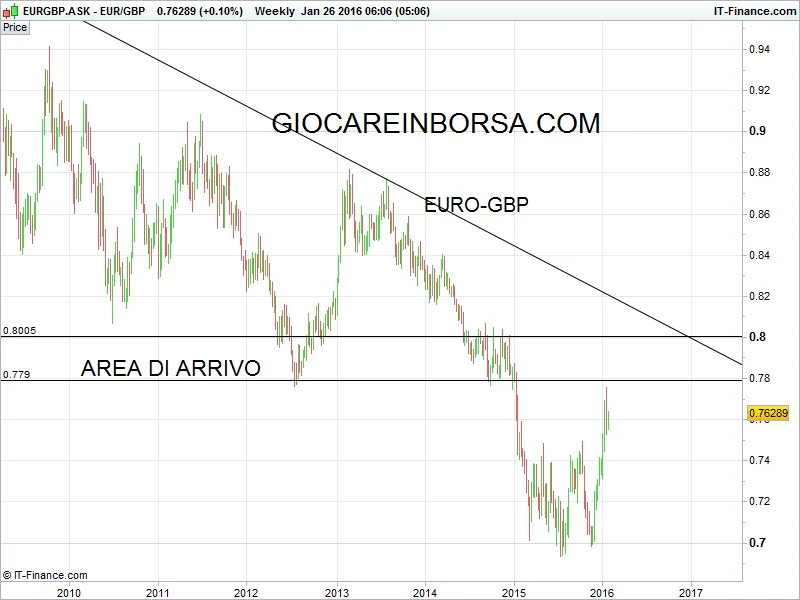 Euro Gbp