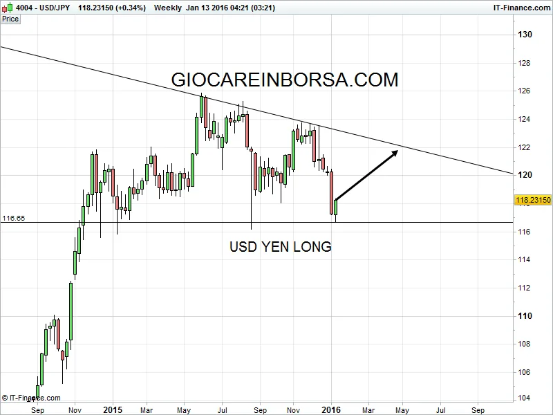 Usd Yen