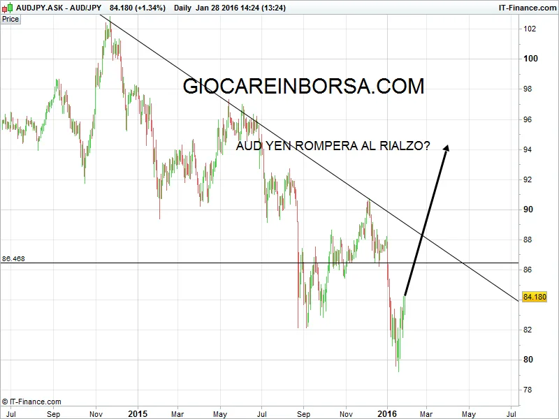 Aud yen, romperà al rialzo?