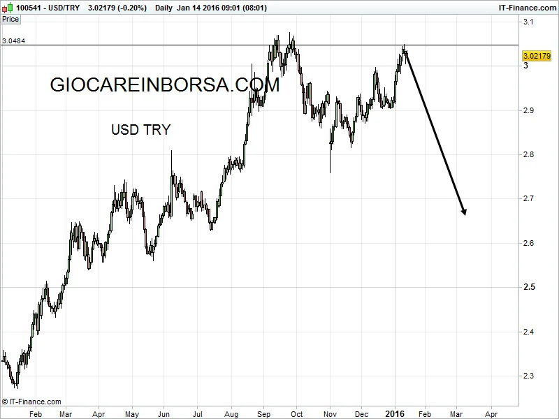 Usd Try