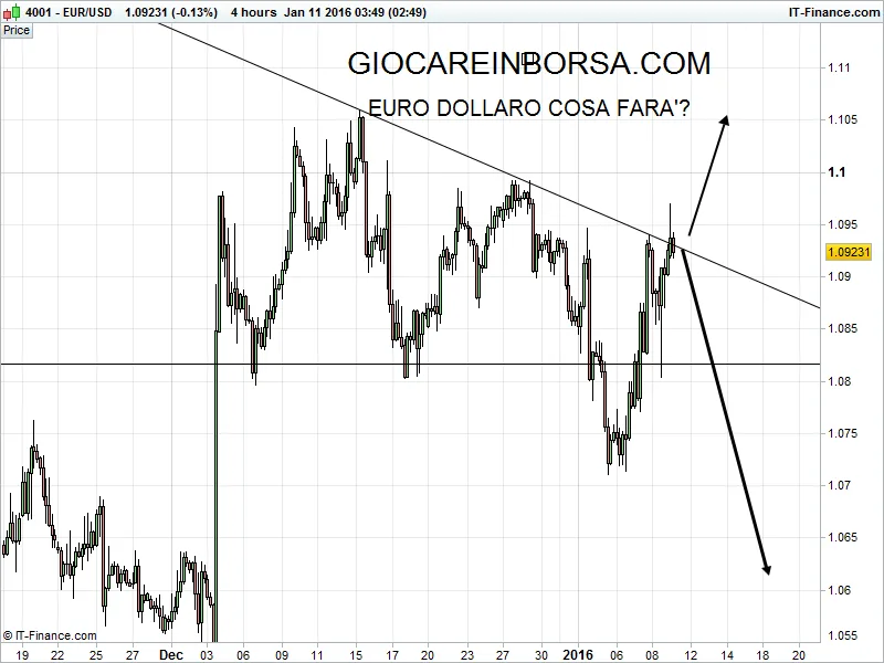 Euro Usd