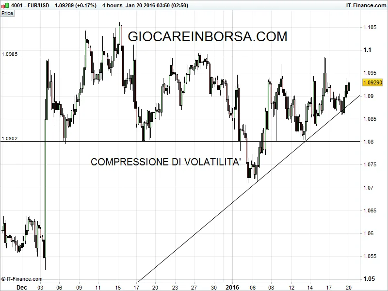 Euro Dollaro