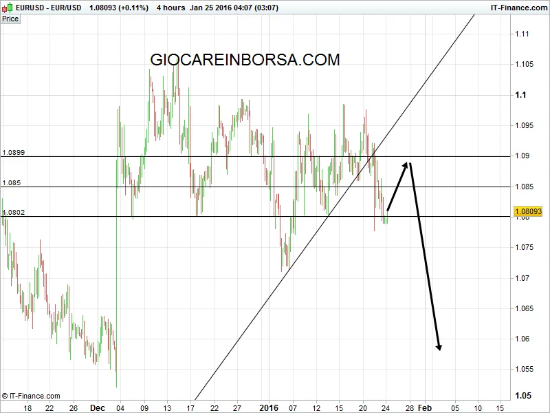 Euro Usd