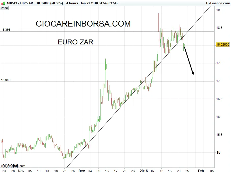 Euro Zar