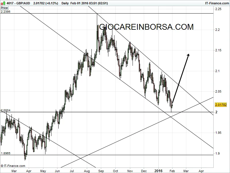 Gbp Aud