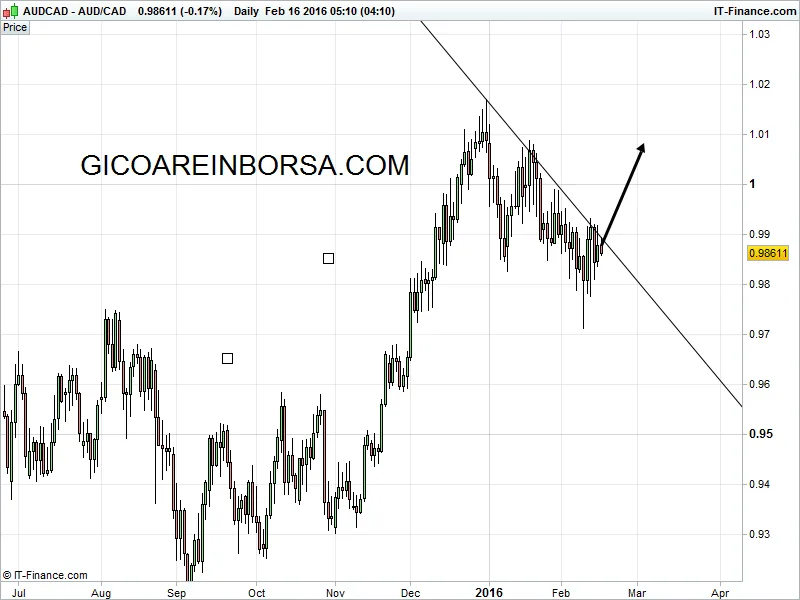 Aud Cad, forte movimento in arrivo