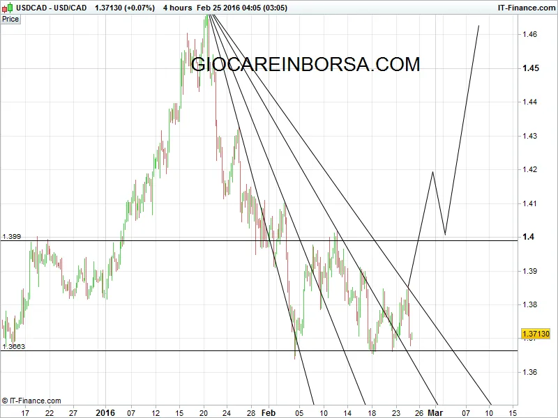 Usd Cad, la pressione short sta finendo