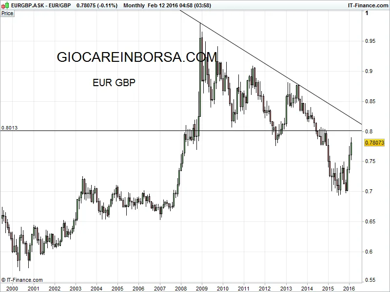 Eur Gbp, il rimbalzo è alla fine?