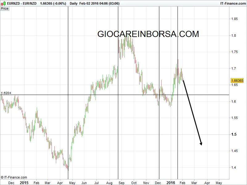 Euro Nzd