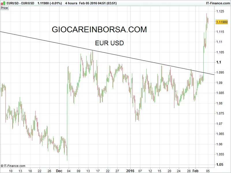 Eur Usd