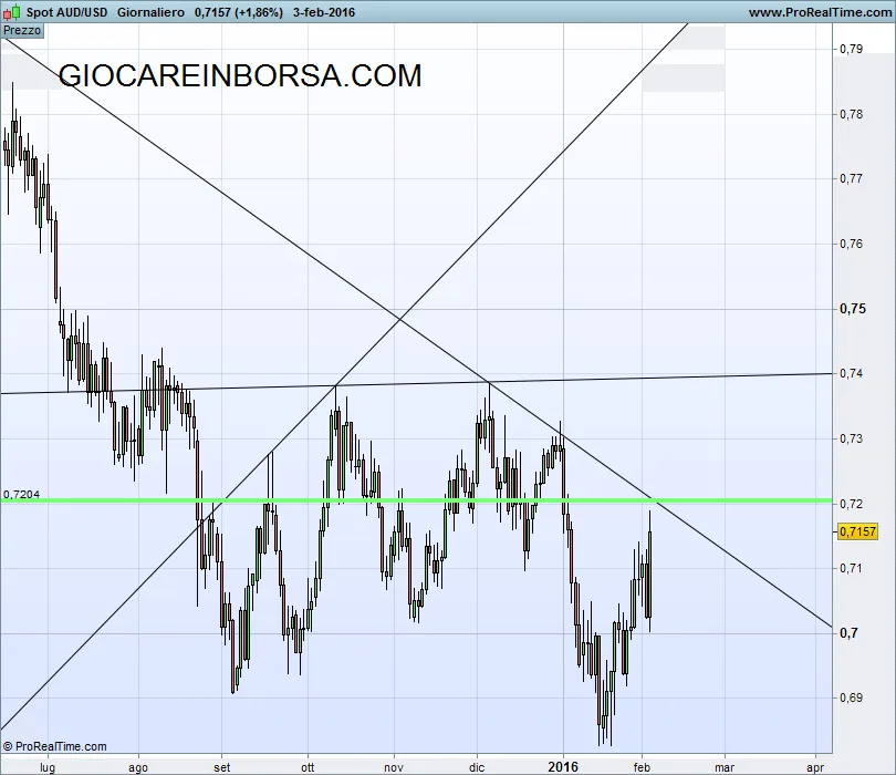 Aud Usd