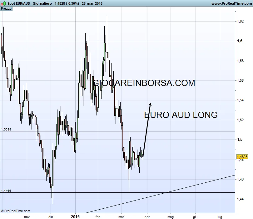 Euro Aud, il ciclo sta per ripartire