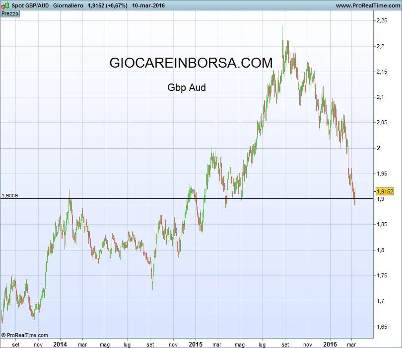 Aud Gbp,siamo arrivati alla fine della corsa?