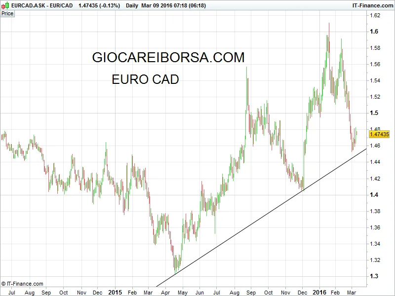 Euro Cad, la discesa sembra finita