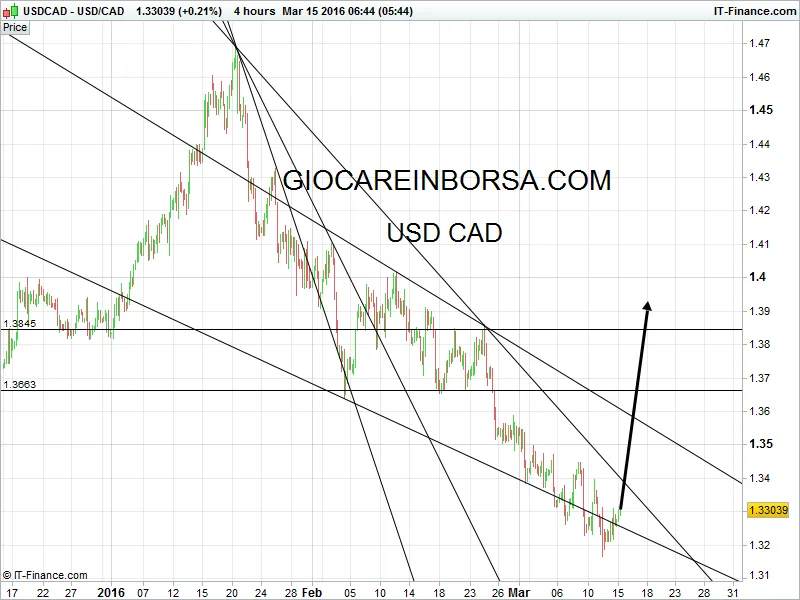 Usd Cad, il grande rimbalzo e alle porte