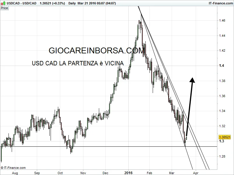 Usd cad, la molla sta per esplodere