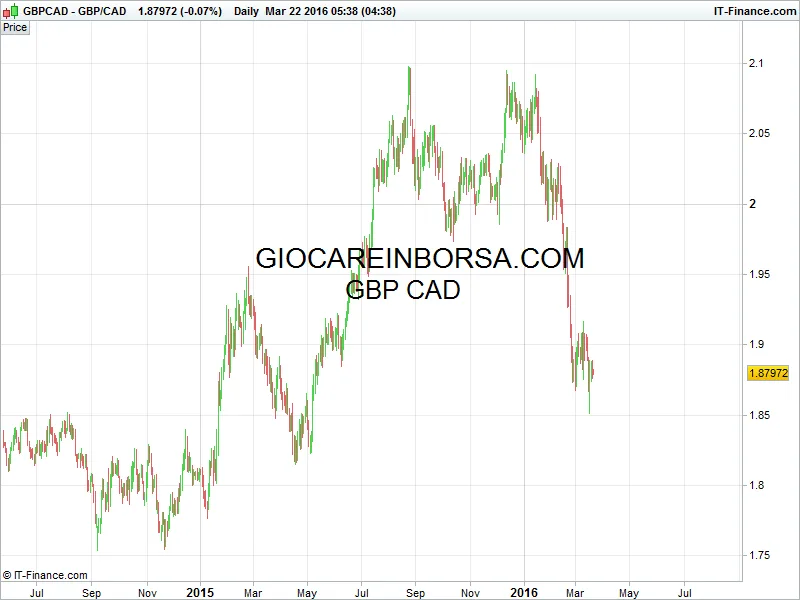 Gbp Cad la discesa è finita?