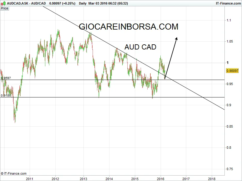 Aud Cad, siamo pronti alla ripartenza?