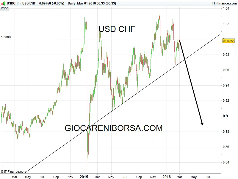 Usd Chf, siamo in un fase di deteriramento