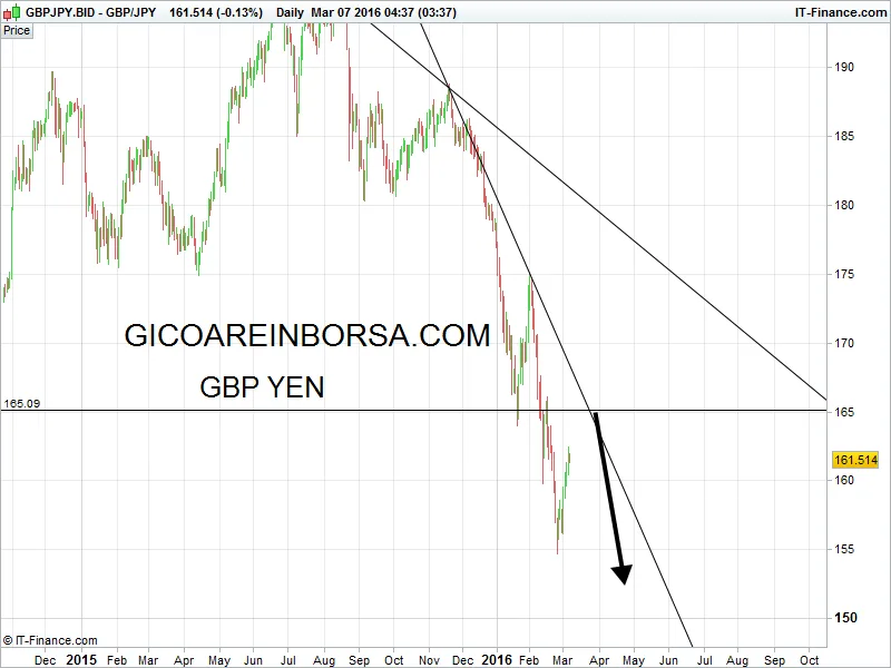 Gbp Yen, il rimbalzo del gatto morto