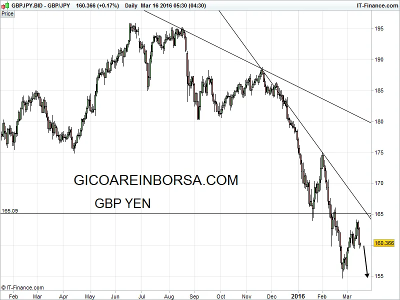 Gbp Yen, un cross ad alto potenziale