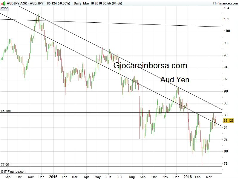 Aud Yen, volatilità in aumento