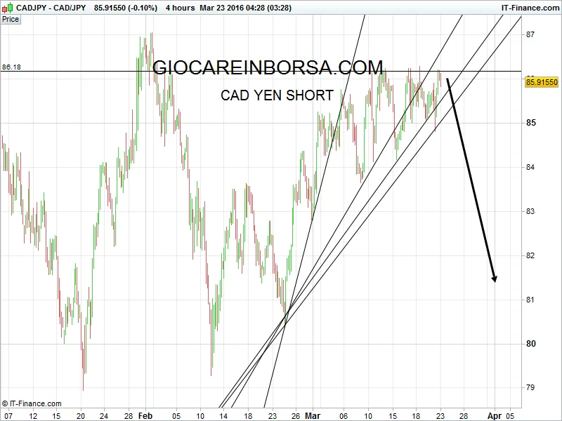 Cad Yen, un trend pronto allo short