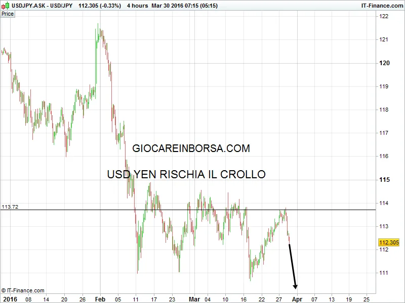 Usd Yen, i segnali sono preoccupanti