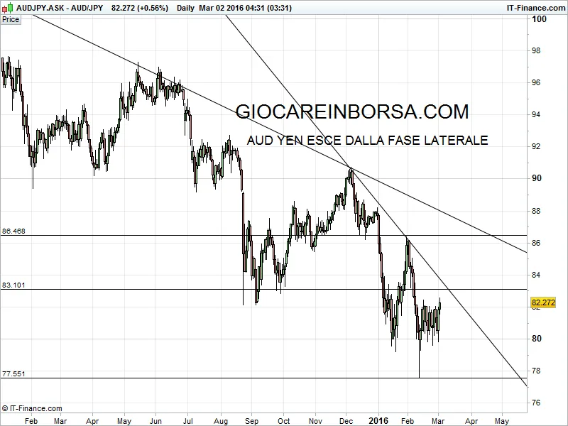 Aud Yen, esce dalla fase laterale