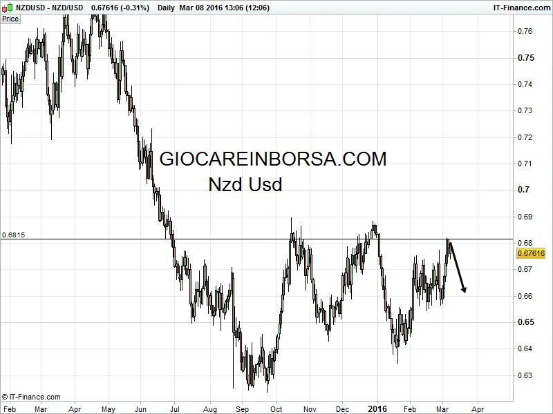 Nzd Usd, il muro invalicabile