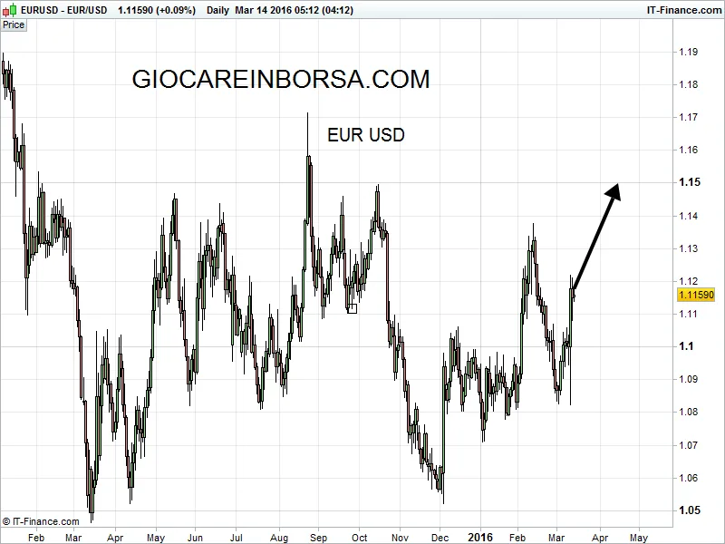 Eur Usd, la salita non è finita