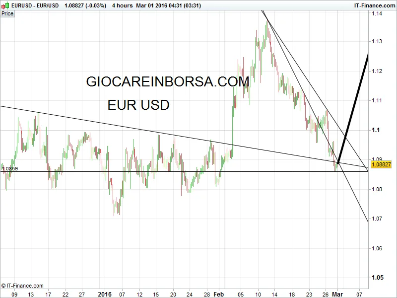 Euro Usd, siamo pronti ad un long violento?