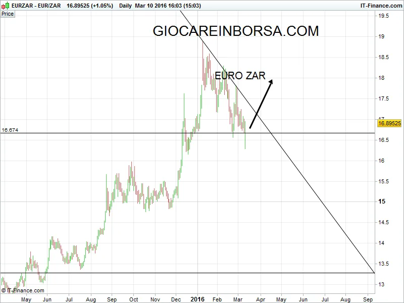 Euro Zar la discesa è già finita?