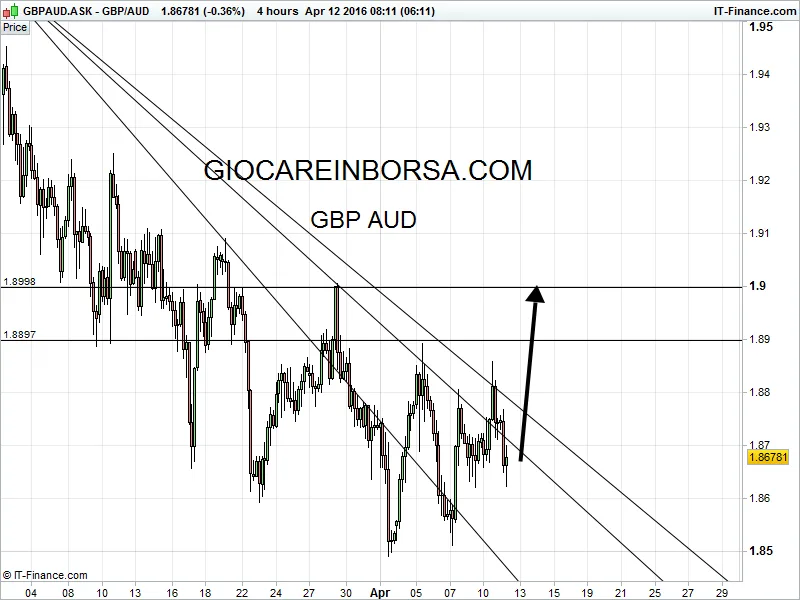 Gbp Aud, qualche cosa sta cambiando