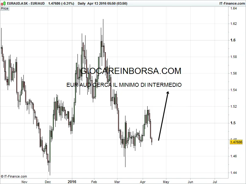 Euro Aud, siamo vicini al minimo di ripartenza
