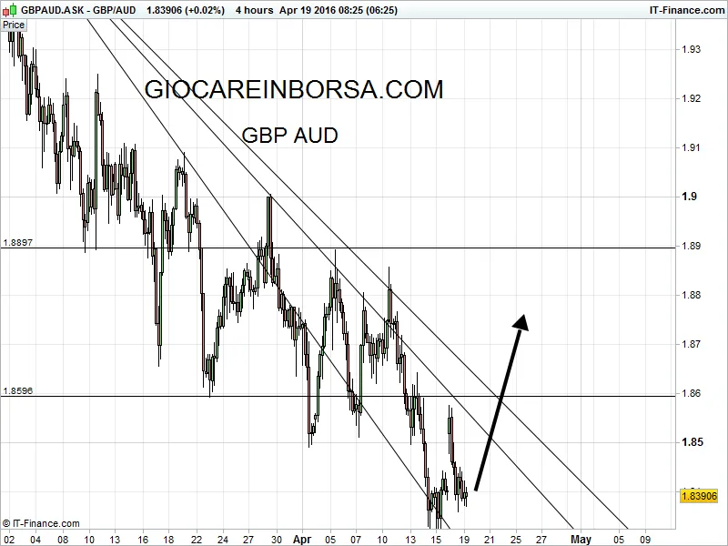 Gbp Aud, un gap da studiare con attenzione
