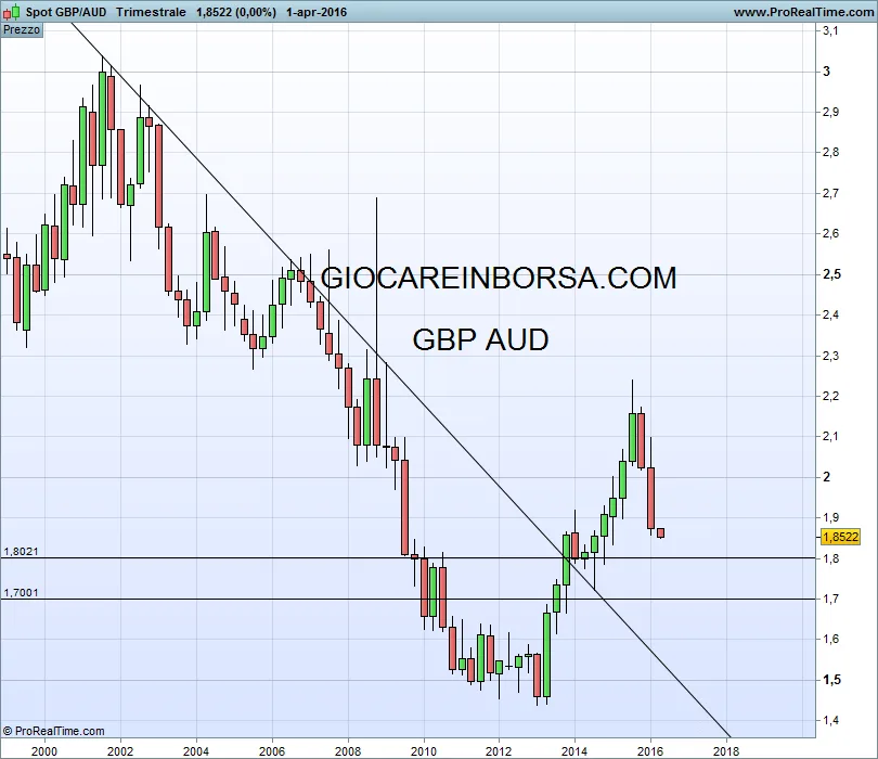 Gbp Aud, un trend molto interessante