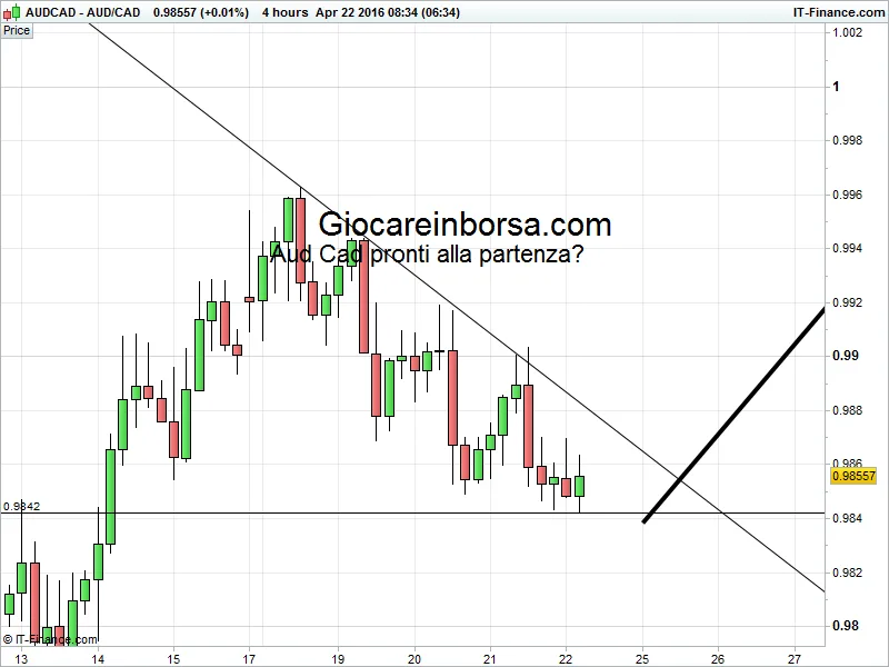 Aud Cad, si prepara un movimento tosto!!