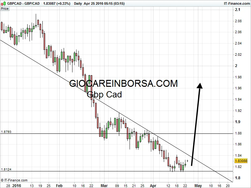 Gbp Cad, siamo pronti alla rottura long?