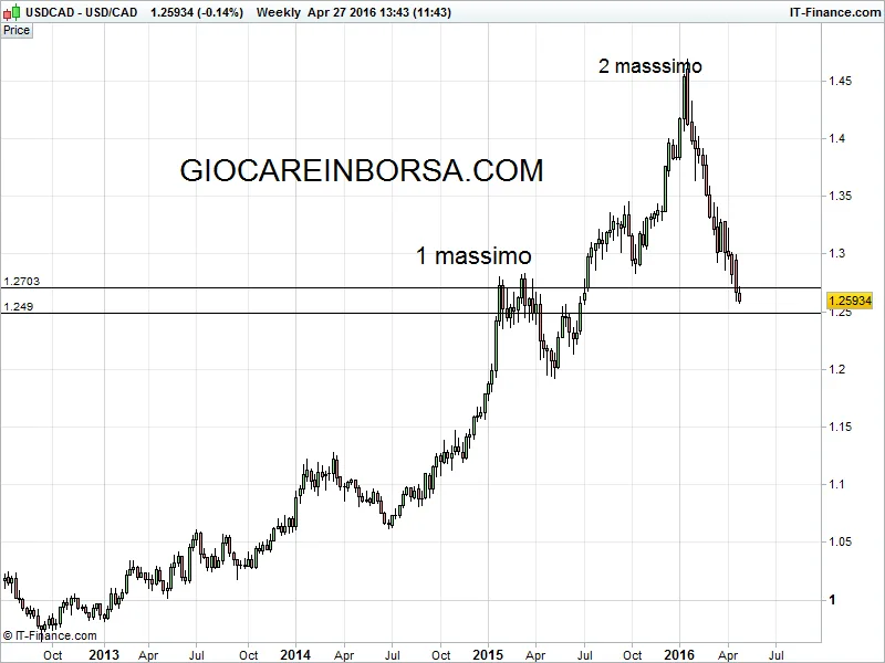 Usd Cad, supporto molto vicino