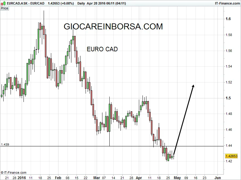 Euro Cad e il crollo del petrolio