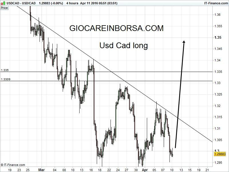 Usd Cad, siamo pronti all'inversione di lungo?