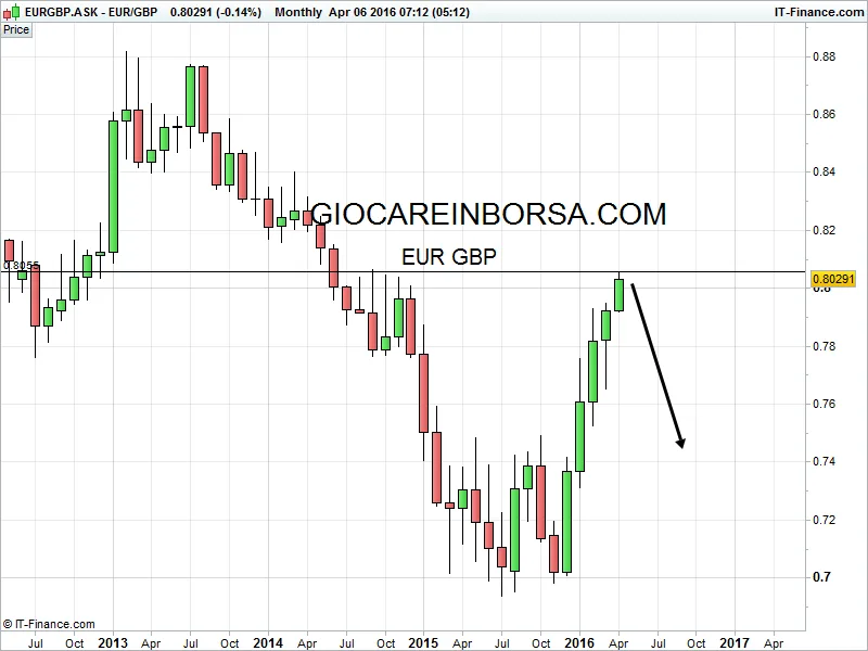 Eur Gbp, la salita può continuare