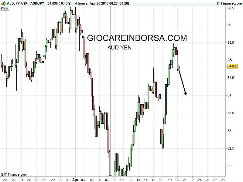 Aud Yen, siamo al fine corsa ?