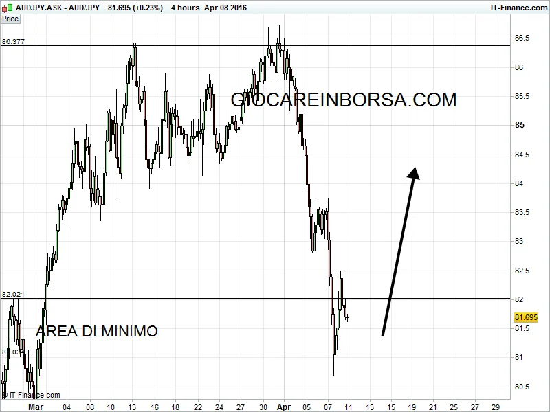 Aud Yen, ora il cross è sceso molto