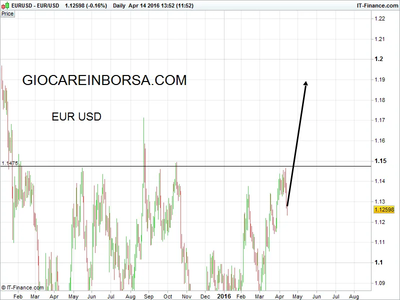 Eur Usd, romperà i nuovi massimi?